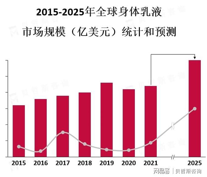 乳液市场趋势以满足不同消费者的需求开元棋