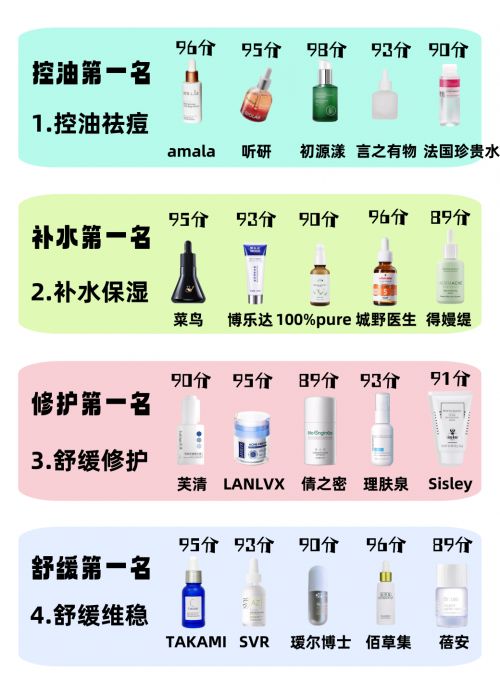 ?全国十大祛痘品牌科学配方性价比高ky开元棋牌祛痘产品哪个好用一些呢(图7) ?全国十大祛痘品牌科学配方性价比高ky开元棋牌祛痘产品哪个好用一些呢(图7)